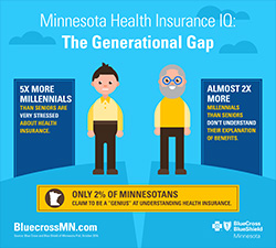 Infographic depicting the generational gap in a Minnesota Health Insurance IQ example