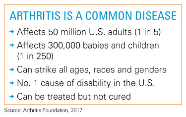 Arthritis is a common disease, as it affects 50 million U.S. adults, or 1 in 5; affects 300,000 babies in children, or 1 in 250; can strike all ages, races and gender; is the number one cause of disability in the U.S.; can be treated, but not cured. 
