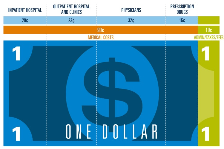 Imagen de un billete de dólar. 90 centavos se destinan a costos médicos y 10 centavos, a cargos administrativos e impuestos