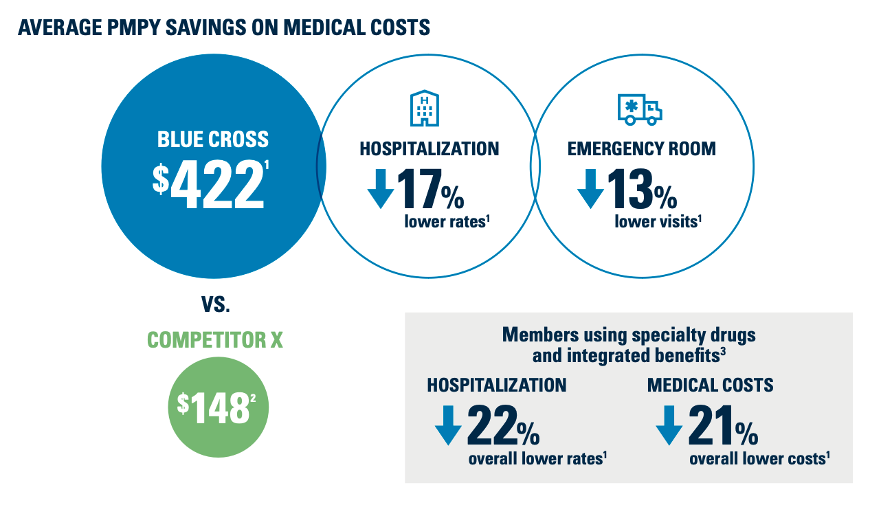 Average PMPY savings on medical costs
