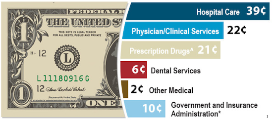 Evolution of healthcare spending graphic