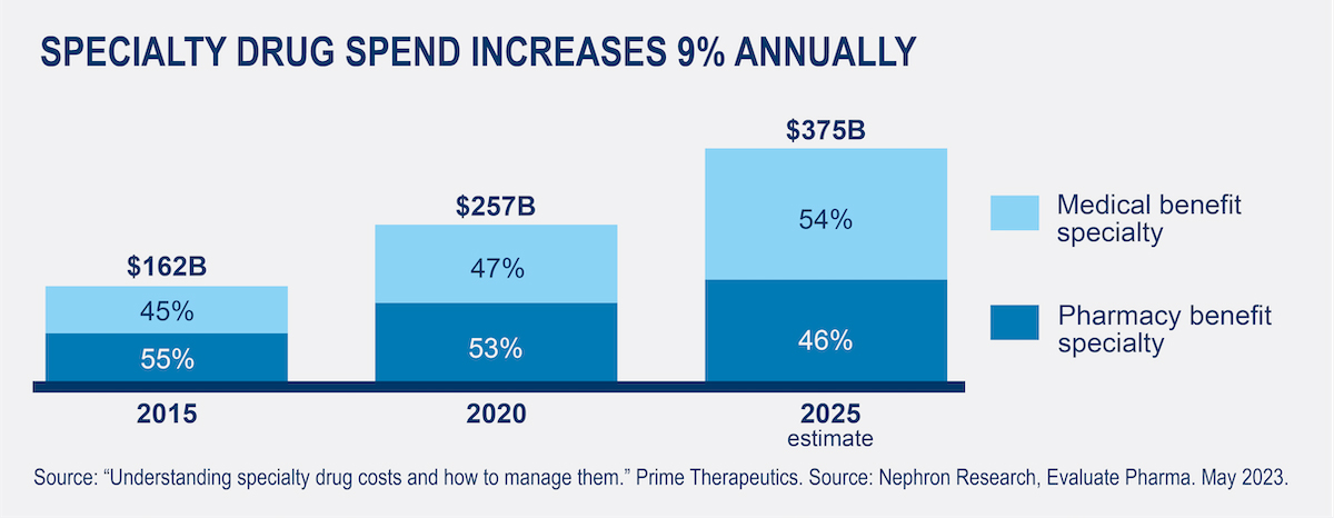 Chart depicting 9% specialty drug spend increase.