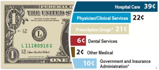 Evolution of healthcare spending graphic