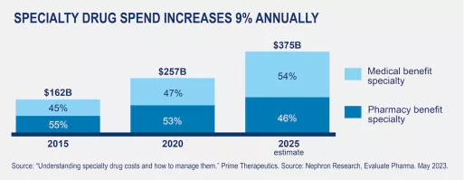 Specialty drug spend increases 9% annually chart